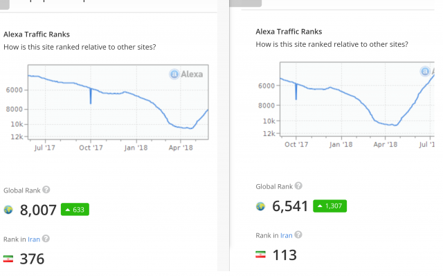 بازدید و ورودی گوگل سایت شما را افزایش بدم و رتبه الکسا را بهبود ببخشم