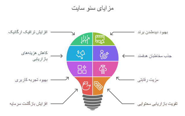 وبسایت شمارو برای موتورهای جستجو بهینه کنم تا کسب و کارتون دیده بشه