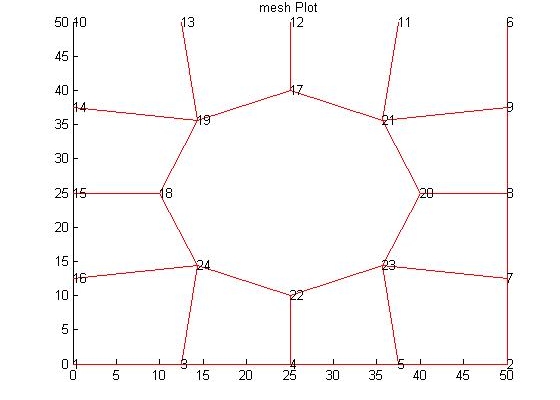 کد متلب المان محدود را انجام دهم.( شش گرهی مثلثی،8 گرهی صفحه، خرپا،3گرهی مثلثی)