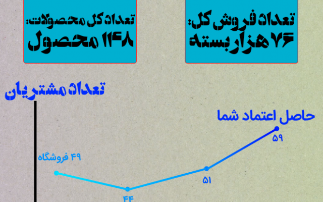 اینفوگرافیک های جذاب طراحی کنم.