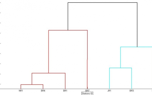 تحلیل های آماری تحلیل روند، تحلیل خوشه بندی و رسم نمودار باکس پلات را انجام دهم.